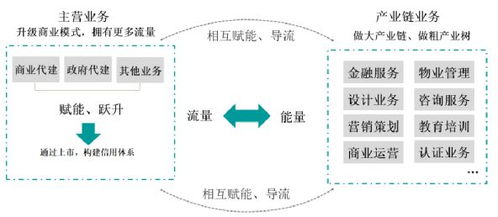 國央企時(shí)代,民營房企的出路是做乙方