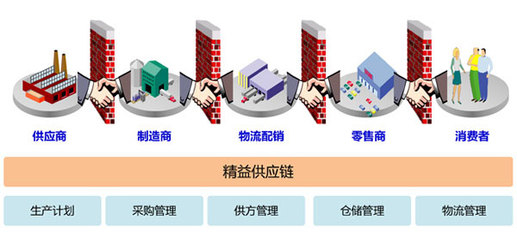 精益供應鏈管理咨詢