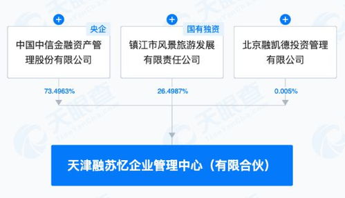 中信金融資產等成立企業管理中心,出資額約20億元