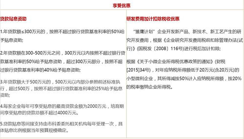 杭州科技型初創企業培育工程政策專題 雛鷹計劃,青藍計劃