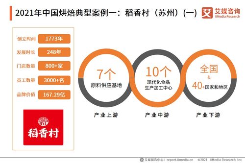 艾媒咨詢 2021年中國烘焙食品行業競爭格局與消費行為分析報告