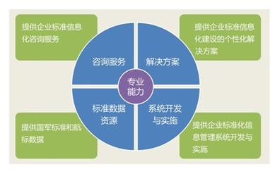 金航企業(yè)標(biāo)準(zhǔn)信息化解決方案