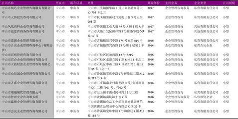 中山市企業(yè)管理咨詢行業(yè)企業(yè)名錄2018版836家