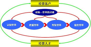服務 好的管理變革咨詢