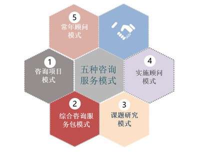 服務模式