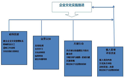 企業文化建設與管理咨詢