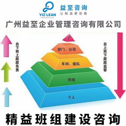 廣州益至咨詢 班組建設咨詢 班組管理咨詢 五星班組咨詢
