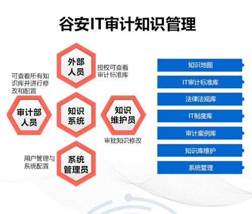 終于有一套it審計管理系統面市,攻克審計工作難題